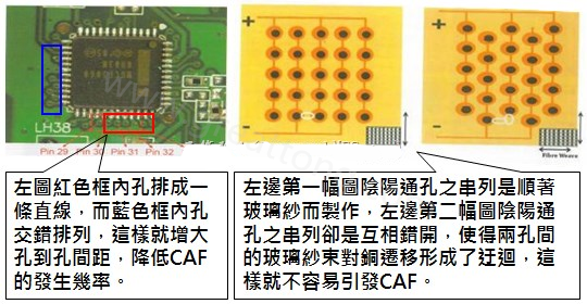 CAF改善措施-設計。根據(jù)實際經(jīng)驗發(fā)現(xiàn)，CAF的通道(gap)幾乎都是沿著同一玻璃纖維束發(fā)生，所以如果可以將通孔或焊墊的排列方式做45度角的交叉布線將有助將低CAF的發(fā)生率。