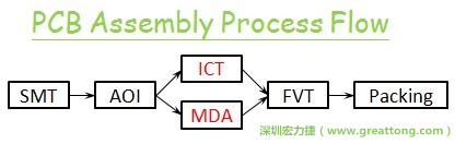 ICT(In-Circuit-Test)電路電性測試拿掉真的比較省嗎？