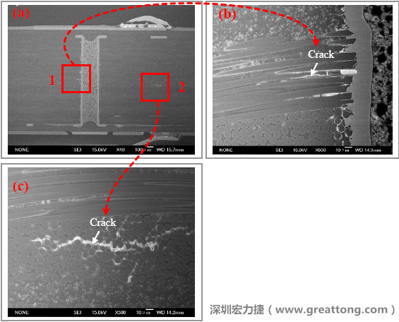 圖片是實驗室切片出來的報告，可以發(fā)現(xiàn)玻璃纖維布有裂縫，而且有些導(dǎo)電物質(zhì)沿著玻璃纖維束的間隙滲透成長，但還不到發(fā)生短路的階段。