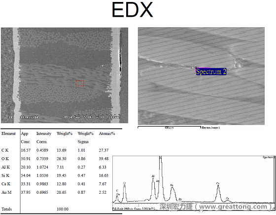 ACF(Conductive Anodic Filament，導(dǎo)墊性細絲物，陽極性玻璃纖維絲漏電現(xiàn)象)。用EDX打出來Au(金)的元素介于通孔與盲孔之間第二個位置。