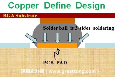 一般PCB的焊墊/焊盤(pad)有兩種設計，一種是銅箔獨立為焊墊(pad)，[solder mask]開窗大于pad，稱為【Copper Defined Pad Design】，這種焊墊設計的優(yōu)點是焊錫性佳，因為在焊墊的三面都可以吃上錫，而且也可以精淮的控制焊墊的位置與大小，另外走線(trace)也比較容易布線。