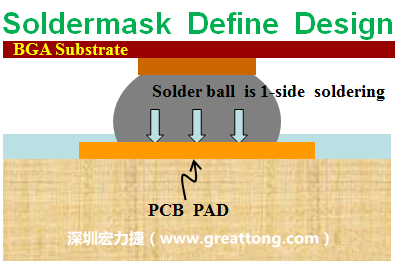 一般PCB的焊墊/焊盤(pad)有兩種設計，另一種焊墊的設計是將[solder mask](綠漆/綠油)覆蓋于銅箔上并露出沒有被mask的銅箔形成焊墊(pad)，這種焊墊設計稱為【Solder-mask Defined Pad Design】。