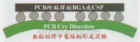 BGA哭臉曲線（電路板則因?yàn)門AL(Time Above Liquidous)過長(zhǎng)，與回流焊爐的上下爐溫溫差過大，兩相交互作用下形成電路板板邊下彎，造成了所謂的哭臉曲線）
