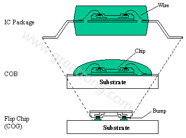 PCBA大講堂：何謂COB (Chip On Board) ？