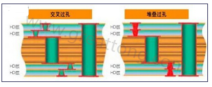 交叉過孔允許更大的注冊(cè)公差，因?yàn)樗鼈儾幌穸询B過孔那樣強(qiáng)制要求完美對(duì)齊-深圳宏力捷