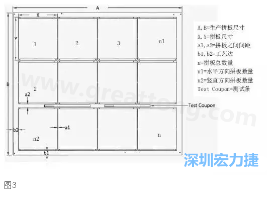 生產(chǎn)拼板是指在生產(chǎn)PCB時，為提高生產(chǎn)效率和滿足制程需要，增加工藝邊并將一個或若干個拼板與工藝邊連接在一起，如圖3所示
