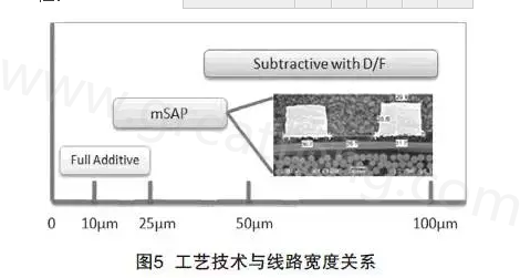 mSAP的另一個優(yōu)點是，采用標準PCB流程，如鉆孔和電鍍等現有技術，而且使用傳統的材料可以在銅和介電層之間提供很好的附著力，保證最終產品的可靠性-深圳宏力捷