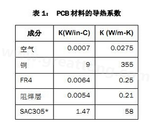 該PCB主要由FR4電路板材料和銅組成，另有少量焊料、鎳和金。表1列出了主要材料的導(dǎo)熱系數(shù)-深圳宏力捷