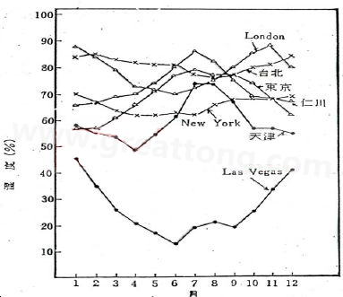 下圖是一些地區(qū)在一年中不同月份的空氣濕度統(tǒng)計。從圖中可以看出Lasvegas全年的濕度最少，該地區(qū)的電子產(chǎn)品要特別注意ESD的保護(hù)-深圳宏力捷