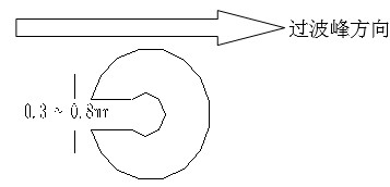 單面板若有手焊元件,要開走錫槽，方向與過錫方向相反，寬度視孔的大小為0.3MM到1.0MM；