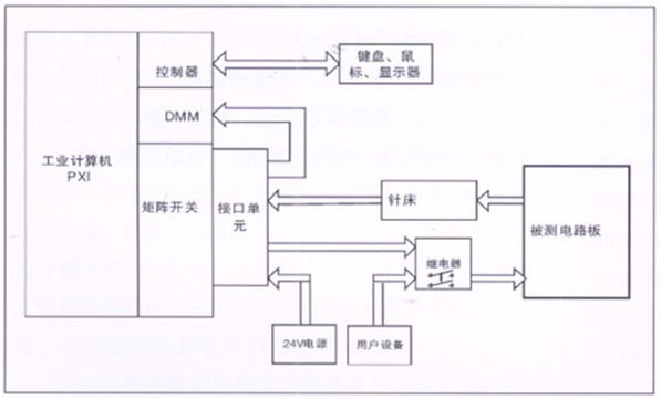 電路板功能測(cè)試系統(tǒng)由工業(yè)計(jì)算機(jī)、針床及配件組成。可根據(jù)以上測(cè)試特點(diǎn)進(jìn)行系統(tǒng)軟件、硬件的定義和配置。