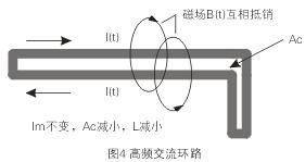 如圖4所示，如果高頻交流電流環(huán)路面積Ac很大，就會在環(huán)路的內(nèi)部和外部產(chǎn)生很大的電磁干擾