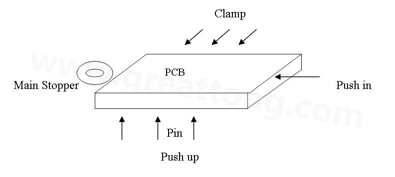PCB上載到機械定位位置后，Mainstopper擋住PCB，然后軌道下的臺板上升，Pushup上的Pin將PCB板頂起，Pushin向前壓緊PCB，Clamp向前壓緊PCB，從而實現(xiàn)邊定位方式的機械定位