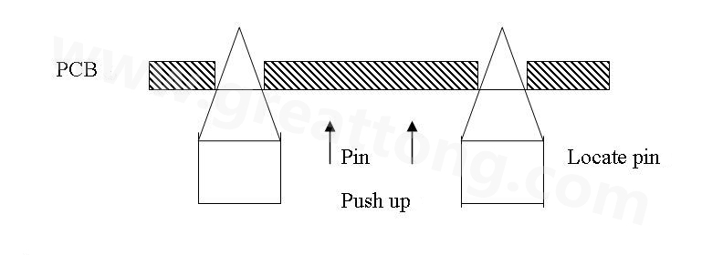 PCB上載到機械定位位置后，Mainstopper擋住PCB，固定軌道的Locatepin抬起，頂入PCB工藝邊上的定位孔中，然后軌道下的臺板上升，Pushup上的Pin將PCB板頂起，從而實現(xiàn)孔定位方式的機械定位。