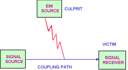 EMI的噪音源、傳導路徑與接收器