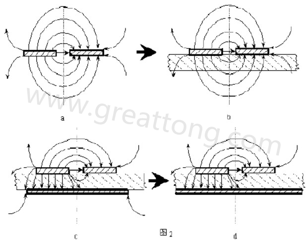 圖2-a.為常規(guī)微波雙線的場(chǎng)分布示意圖。圖2-b.為PCB條狀線場(chǎng)分布示意圖。圖2-c.為帶有有限接地板的微波雙線場(chǎng)分布示意（注：圖中雙線之一和接地板連通）。圖2-d為具有相對(duì)無(wú)窮大接地板之雙線場(chǎng)分布示意