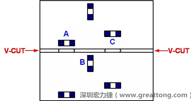 可以適當(dāng)?shù)拈_槽，減小分?jǐn)郟CB時的應(yīng)力，元件A擺放的位置與V-CUT槽方向平行，分?jǐn)鄷r應(yīng)力比元件B小；元件C比元件A遠(yuǎn)離V-CUT槽，分?jǐn)鄷r應(yīng)力也比元件A的小