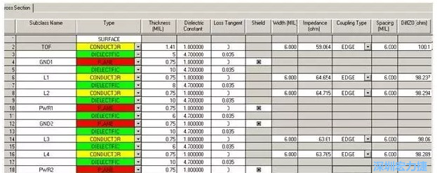疊層設(shè)計由于PCB密度較高，本設(shè)計采用10層板的疊層結(jié)構(gòu)，經(jīng)過合理的安排疊層厚度，通過allegro計算，表面微帶和內(nèi)層帶狀線的差分線在線寬6㏕線間距6㏕時，阻抗理論計算值分別為100.1和98.8Ω。