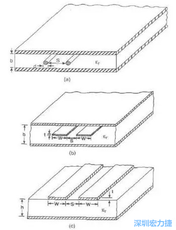 差分對線模型b:帶狀線   c: 微帶線而信號路徑和返回路徑所在的傳輸線不可能是理想的導(dǎo)體，因此它們都有有限的電阻，電阻的大小由傳輸線的長度和橫截面積決定。