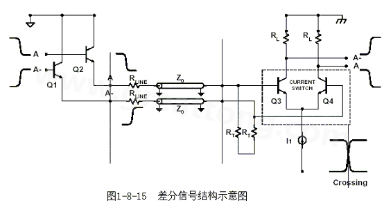 何為差分信號？通俗地說，就是驅動端發(fā)送兩個等值、反相的信號，接收端通過比較這兩個電壓的差值來判斷邏輯狀態(tài)“0”還是“1”。
