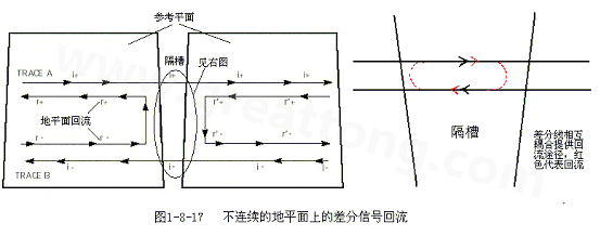 在 PCB電路設計中，一般差分走線之間的耦合較小，往往只占10~20%的耦合度，更多的還是對地的耦合，所以差分走線的主要回流路徑還是存在于地平面。