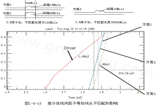 在實際的PCB布線中，往往不能同時滿足差分設計的要求。