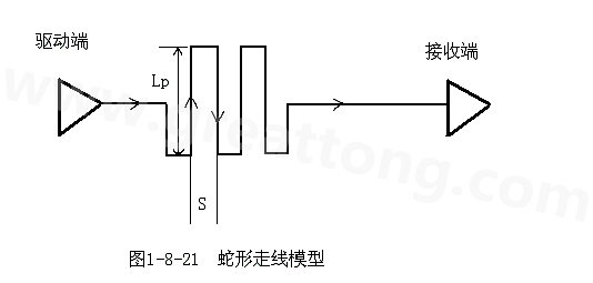 設計者首先要有這樣的認識：蛇形線會破壞信號質量，改變傳輸延時，布線時要盡量避免使用。