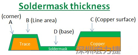 PCB_Soldermask_thickness 因為大多數(shù)的PCB板廠都使用刮刀及網(wǎng)版將防焊綠漆印刷于電路板上，但如果你仔細看電路板，會發(fā)現(xiàn)電路板的表面可不是你想像的那么平整，電路板的表面會有銅箔線路(trace)，也會有大面積的銅面，這些浮出電路板表面的銅箔實際上或多或少會影響綠漆印刷的厚度，而且因為刮刀的影響，在線路轉(zhuǎn)角（Trace corner, B）的位置有時候會特別薄。