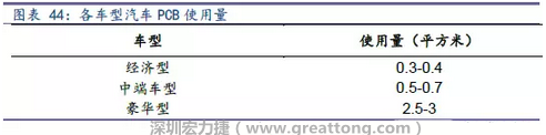 未來隨著汽車電子化程度加深，相應(yīng)車用PCB需求面積將會(huì)逐步增長。