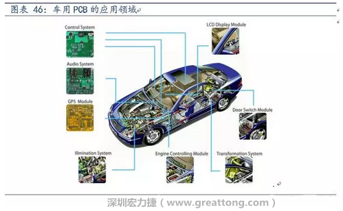 車用PCB中，動(dòng)力控制系統(tǒng)的需求量份額將超過50%（當(dāng)前32%），主要包括發(fā)動(dòng)機(jī)控制單元、啟動(dòng)器、發(fā)電機(jī)、傳輸控制裝置、燃油噴射、動(dòng)力轉(zhuǎn)向系統(tǒng)等。