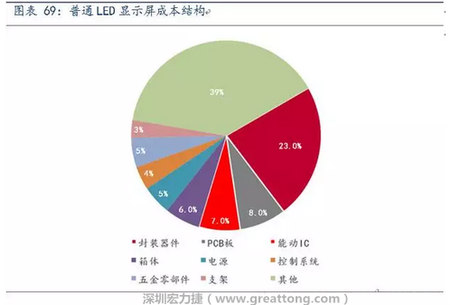 伴隨高密度趨勢(shì)，采用微細(xì)過孔和埋孔設(shè)計(jì)的4層、6層板等多層PCB板被用于小間距LED顯示屏，預(yù)計(jì)多層PCB板在小間距LED中的成本占比遠(yuǎn)高于8%。
