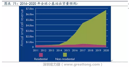 4G網(wǎng)絡(luò)不斷完善深度覆蓋、5G商用帶來的超密集小基站建設(shè)將帶來大量高頻PCB需求。
