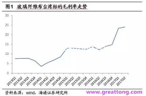 玻纖布：Q2景氣度下滑，7月份創(chuàng)歷史同期新高，預(yù)計(jì)下半年再度走高，股價反應(yīng)明顯。