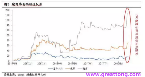 玻纖布：Q2景氣度下滑，7月份創(chuàng)歷史同期新高，預(yù)計(jì)下半年再度走高，股價反應(yīng)明顯。