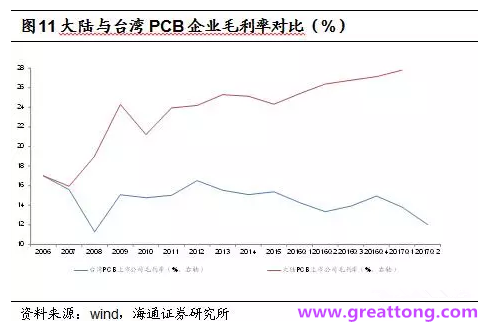 PCB：Q2收入逐月走強(qiáng)，臺系業(yè)績與大陸形成對比