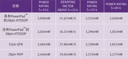 本文提出了較迅速簡(jiǎn)易的方式，讓設(shè)計(jì)人員得以判斷自身的設(shè)計(jì)是否達(dá)到其最佳散熱效果，其中未使用繁復(fù)費(fèi)時(shí)的方法或耗費(fèi)成本的軟體分析，另外也提供了一些降低PD或減少IC封裝本身功耗的方法。
