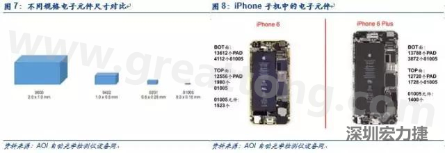 使用AOI設備進行檢測，雖然初期投入較高但是后續(xù)支出相對較少。