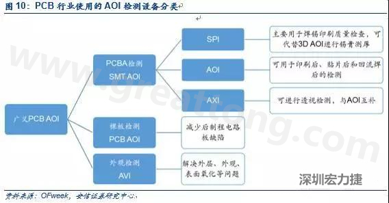 DIP檢測與SMT類似，最關鍵的放置位置是波峰焊后的檢測；外觀檢測可針對包括HDI、柔性板在內的電路板。