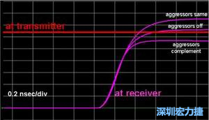入侵線無(wú)訊號(hào)、入侵線位模式與受擾線相同及相反三種情形下對(duì)受擾訊號(hào)到達(dá)時(shí)間的模擬結(jié)果