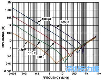 圖1. 電容器的阻抗與頻率的關(guān)系