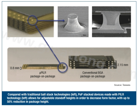 圖3：與傳統(tǒng)球閘堆迭技術(shù)(左)相較，采用PILR技術(shù)(左)封裝層迭(PoP)堆迭元件允許微調(diào)相對(duì)高度以減小外形尺寸，封裝高度最多可減小50%。