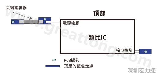 圖1：一個印刷電路板(PCB)布局、IC和電容器。