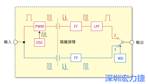  圖1：電容式數(shù)位隔離器簡明示意圖。