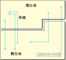  圖1：信號(hào)線跨越分割地之間的間隙。電流的返回路徑是什么？