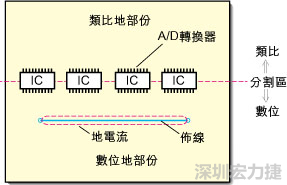 在有些情況下，將類比電源以PCB連接線而不是一個(gè)面來(lái)設(shè)計(jì)可以避免電源面的分割問(wèn)題。