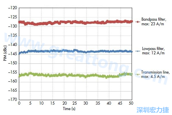 圖5：采用相同低PIM材料制造的三種不同電路，分別呈現(xiàn)出不同的PIM性能：具有更高電流密度的電路