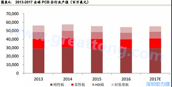 根據(jù) Prismark 的預(yù)計，從 2016-2021 年 6 年復(fù)合增長率來看，增速最高的是柔性板 3%，其次是 HDI 板 2.8%，多層板 2.4%，單/雙面板 1.5%，封裝基板 0.1%。 需求偏重高階產(chǎn)品， FPC、 HDI 板、多層板增速領(lǐng)先 。