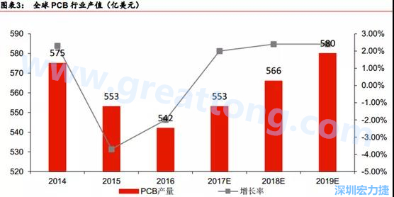 預(yù)計 2018 年 PCB 產(chǎn)業(yè)同比成長 2%達(dá)到 560 億美金，中國目前產(chǎn)值占50%的份額。