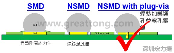 BGA封裝的【SMD(Solder Mask Defined)】與【NSMD(Non Solder Mask Defined)】焊墊設(shè)計(jì)對(duì)于焊錫能力有什么影響？這兩種焊墊又對(duì)PCBA的結(jié)合力有何影響？