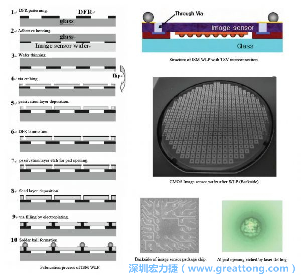 Samsung采用WLP形式制作的image sensor，直接利用晶圓級(jí)封裝大幅縮減元件尺寸，元件可做到極薄與最小占位面積。